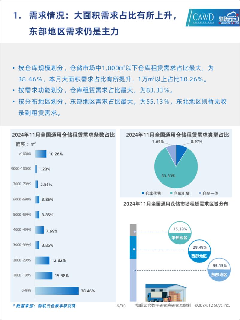 《2024年11月中国通用仓储市场动态报告》 - 第6页预览图