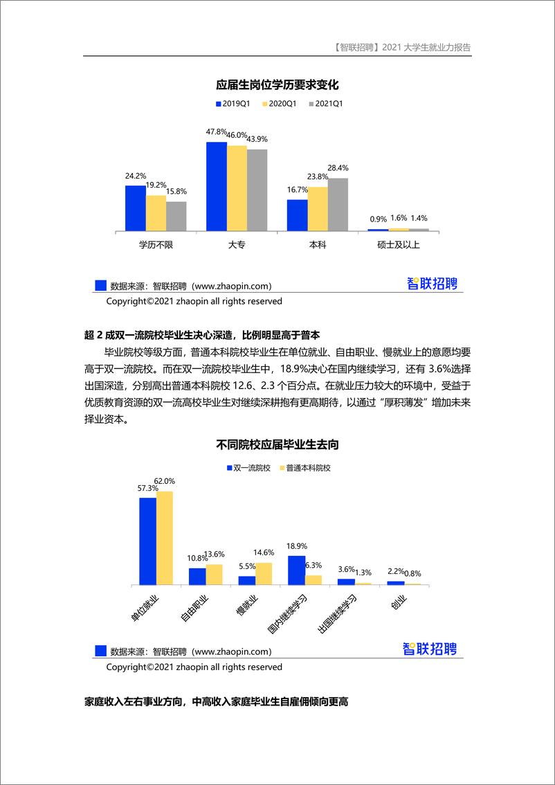 《【智联招聘】2021大学生就业力调研报告-22页》 - 第5页预览图