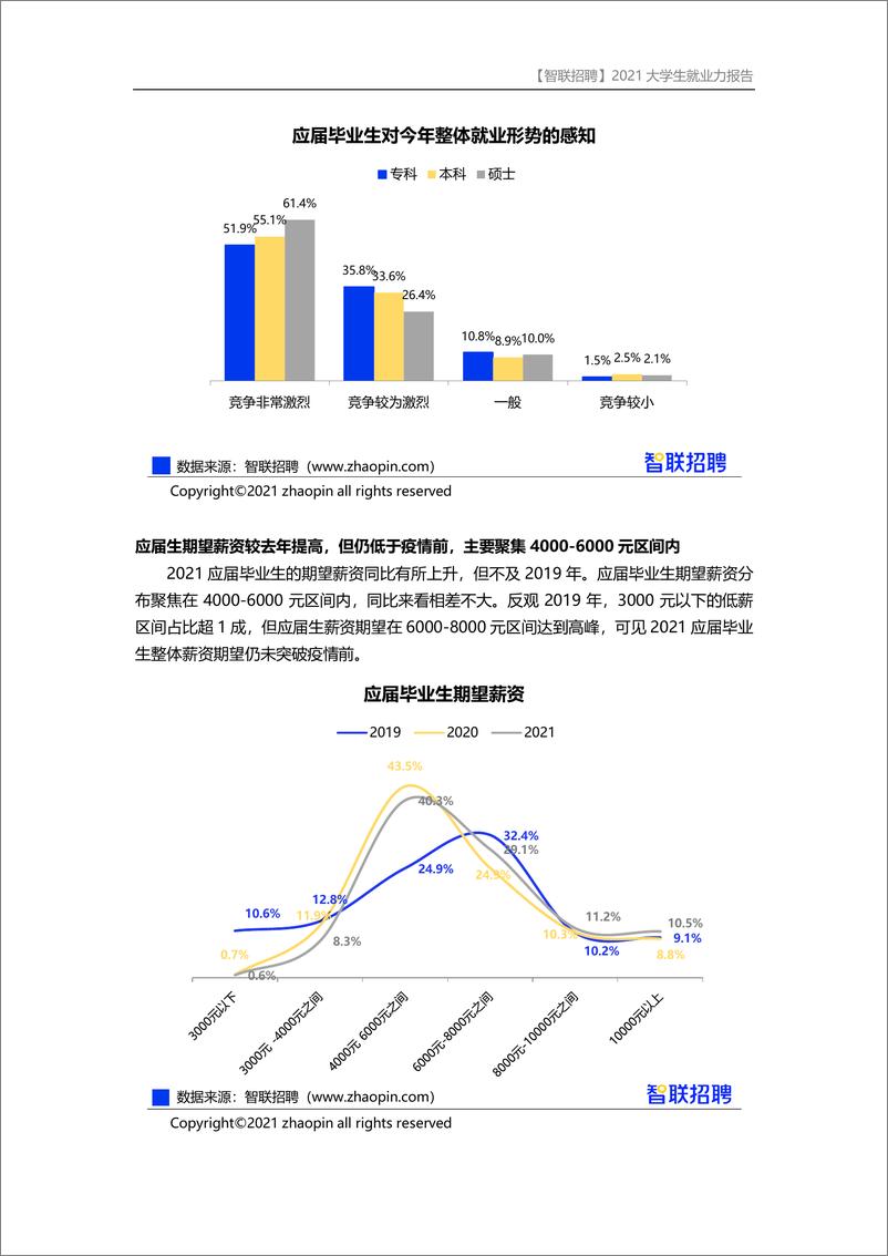 《【智联招聘】2021大学生就业力调研报告-22页》 - 第8页预览图