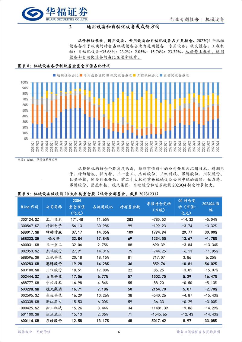 《2023年四季度机械设备基金持仓分析：蓄芳待来年-20240202-华福证券-15页》 - 第6页预览图