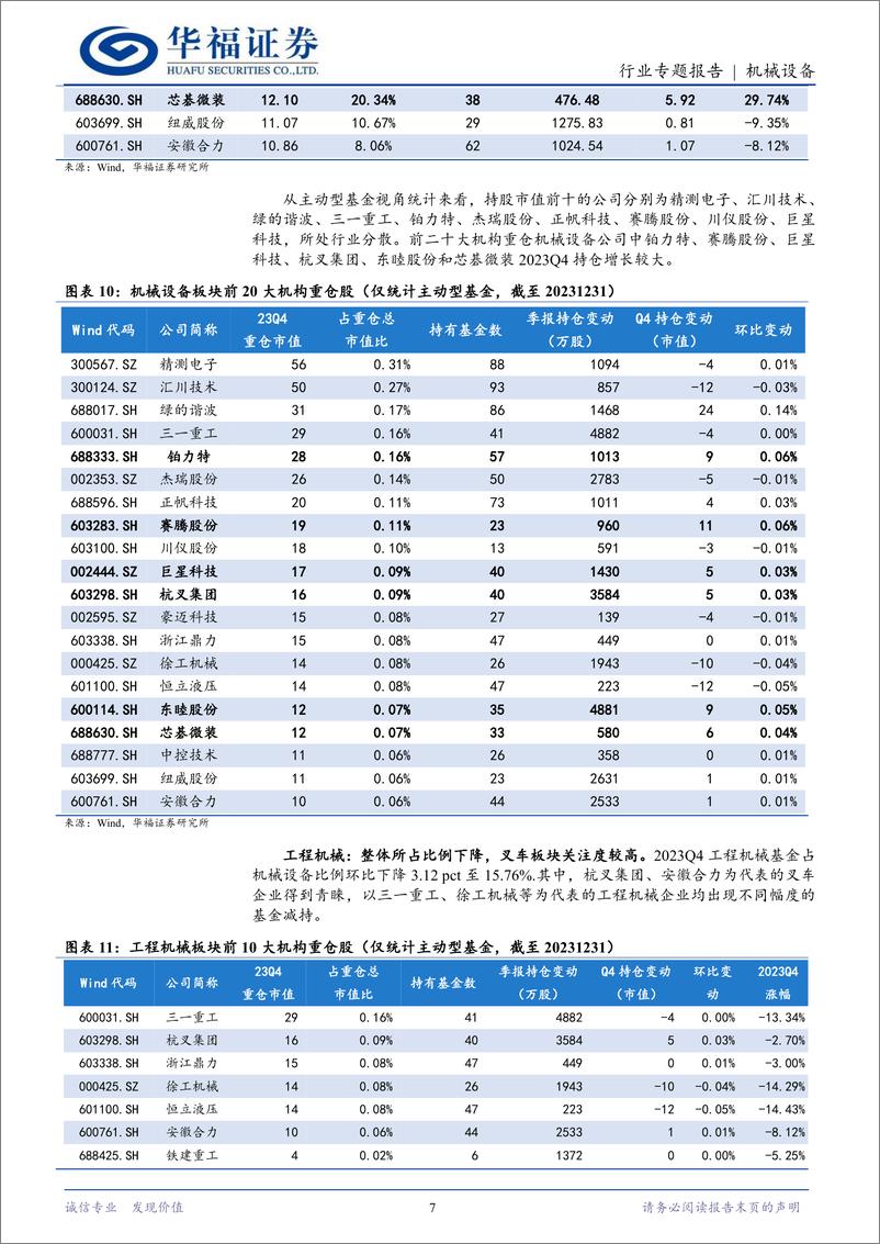 《2023年四季度机械设备基金持仓分析：蓄芳待来年-20240202-华福证券-15页》 - 第7页预览图