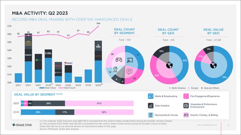 《Drake+Star+2023年第二季度全球体育科技报告-25页》 - 第7页预览图