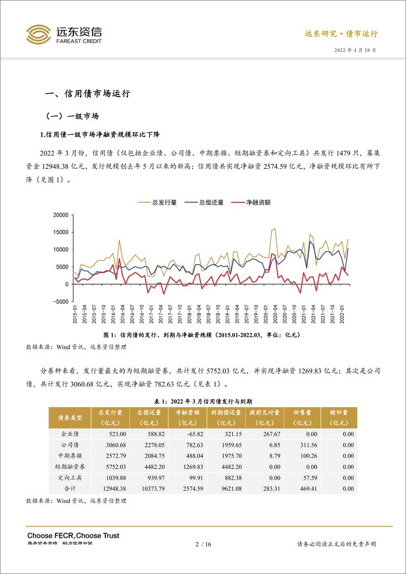 《远东资信-2022年3月信用债市场运行报告：非城投企业净融资大幅减少，城投债信用利差大幅收窄-18页》 - 第6页预览图