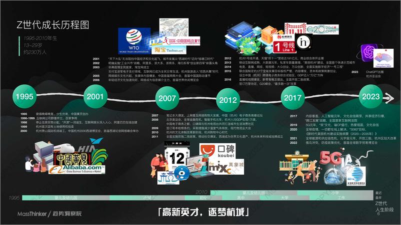 《2023华东-杭州地区Z世代消费者洞察报告-MassThinker-44页》 - 第7页预览图