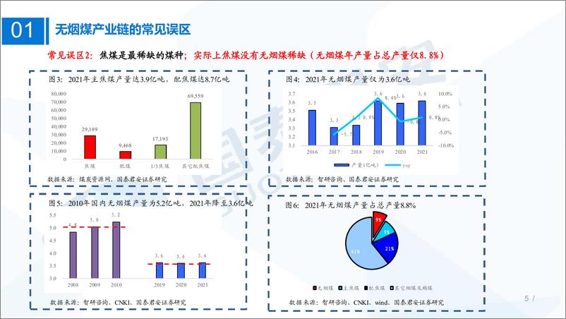 《煤炭行业研究框架：无烟煤产业链研究框架，稀缺依旧-20220812-国泰君安-29页》 - 第6页预览图