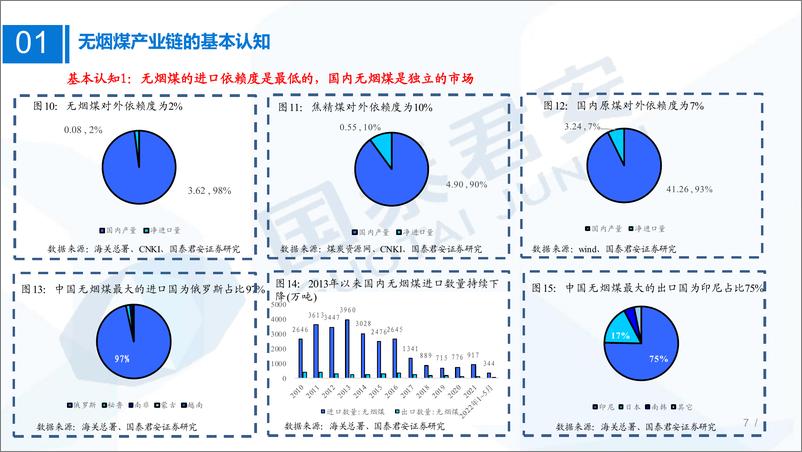 《煤炭行业研究框架：无烟煤产业链研究框架，稀缺依旧-20220812-国泰君安-29页》 - 第8页预览图