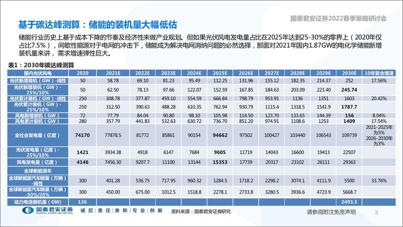 《2022春季策略研讨锂电、钠电、氢能、钒电行业产业链谁将胜出：储能技术路线选择-20220405-国泰君安-56页》 - 第5页预览图