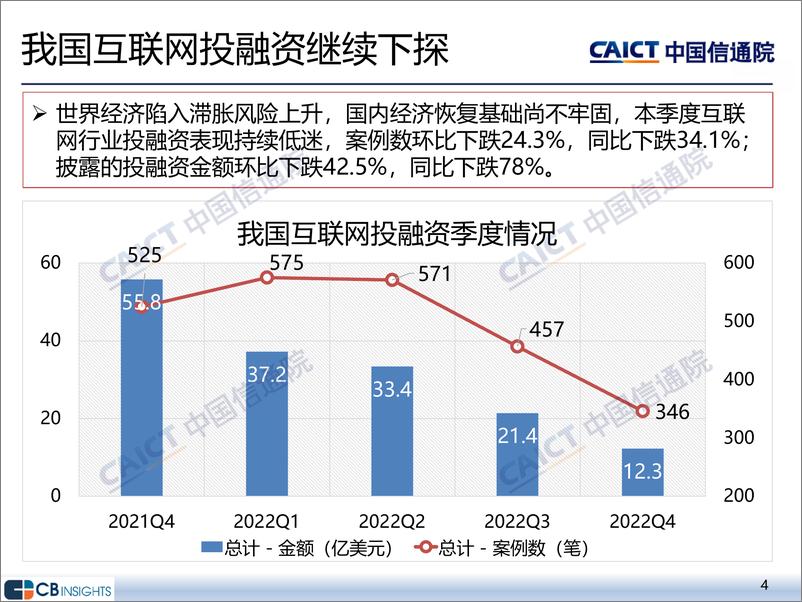 《2022年四季度互联网投融资运行情况-15页》 - 第4页预览图