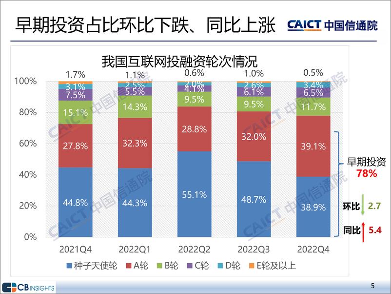 《2022年四季度互联网投融资运行情况-15页》 - 第5页预览图