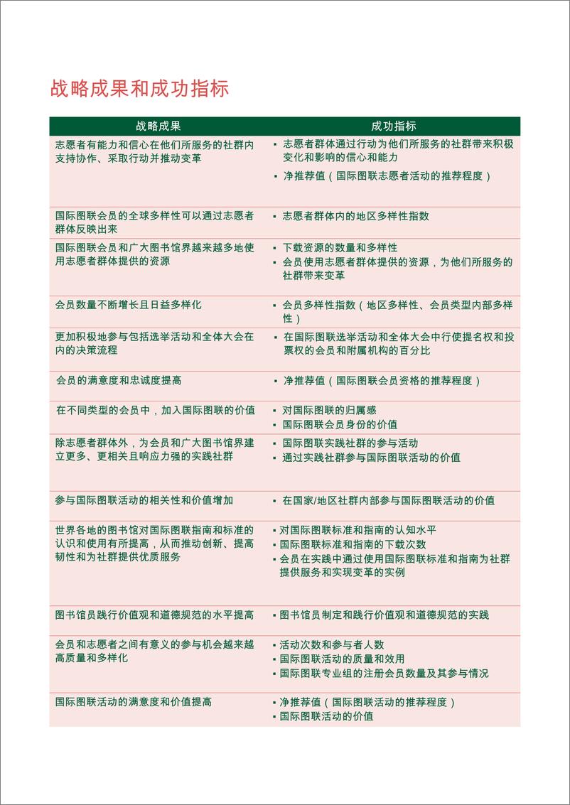 《国际图联战略2024-2029》 - 第5页预览图