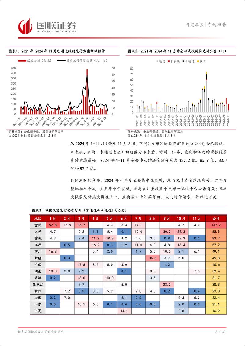 《固定收益专题报告：化债加速，关注城投提前兑付-241111-国联证券-31页》 - 第7页预览图