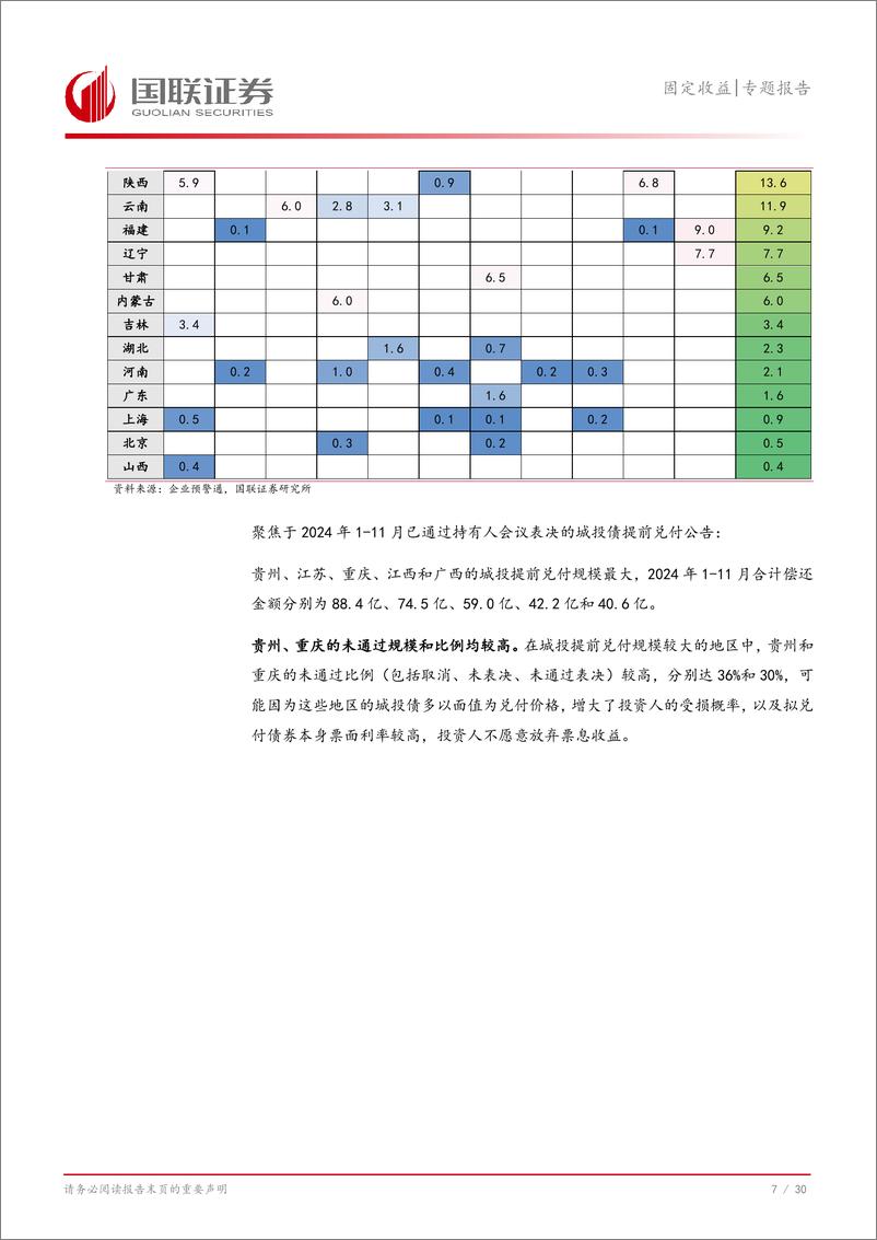 《固定收益专题报告：化债加速，关注城投提前兑付-241111-国联证券-31页》 - 第8页预览图