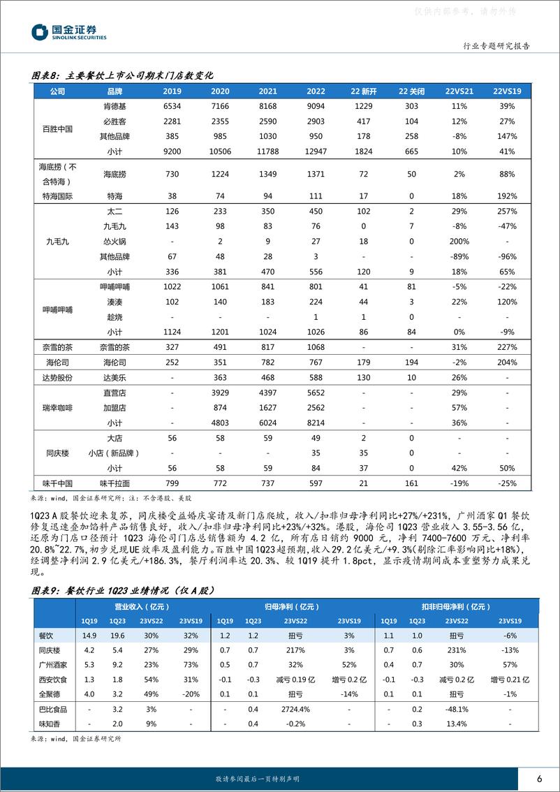 《国金证券-社会服务业行业专题研究报告：Q1复苏开门红，景气度望逐季度攀升-230506》 - 第6页预览图