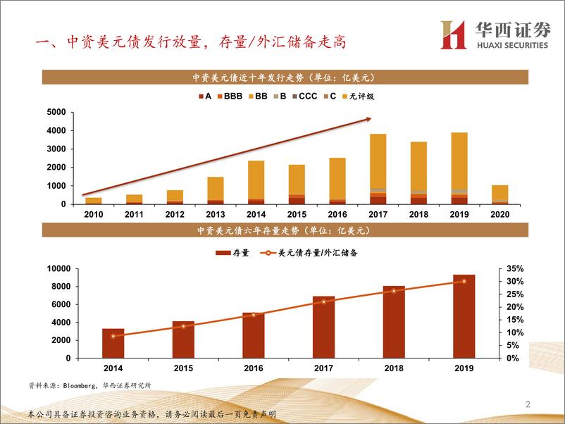 《固定收益专题报告：11张图看清中资美元地产及城投债投资机会-20200322-华西证券-15页》 - 第3页预览图