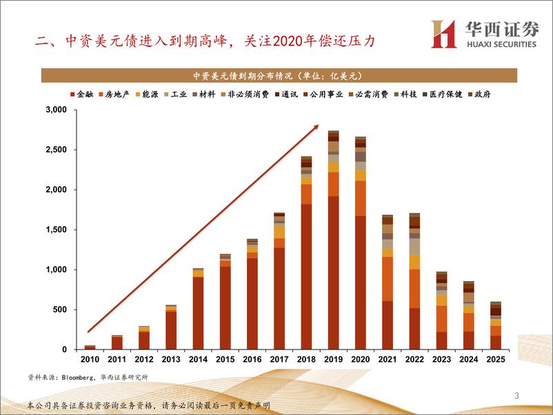 《固定收益专题报告：11张图看清中资美元地产及城投债投资机会-20200322-华西证券-15页》 - 第4页预览图