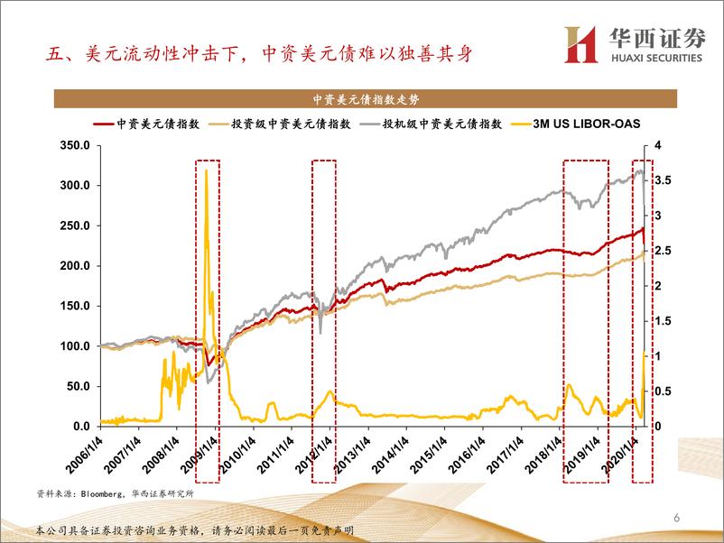 《固定收益专题报告：11张图看清中资美元地产及城投债投资机会-20200322-华西证券-15页》 - 第7页预览图