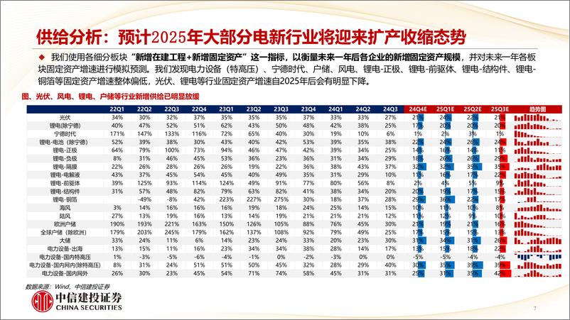 《电力设备新能源行业2025年策略报告：把握三类资产，储能全年占优-241125-中信建投-63页》 - 第7页预览图