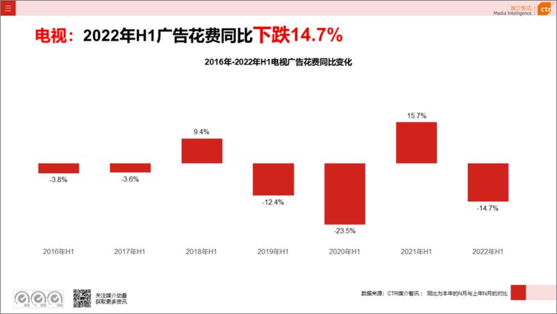 《CTR：2022年电视广告数据概览(半年报)-8页-WN9》 - 第3页预览图