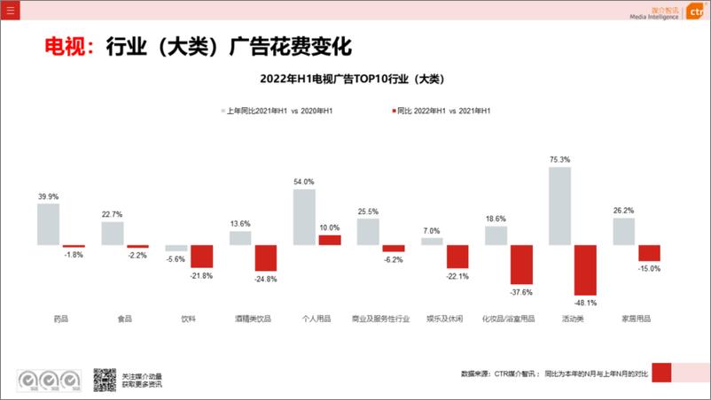 《CTR：2022年电视广告数据概览(半年报)-8页-WN9》 - 第5页预览图