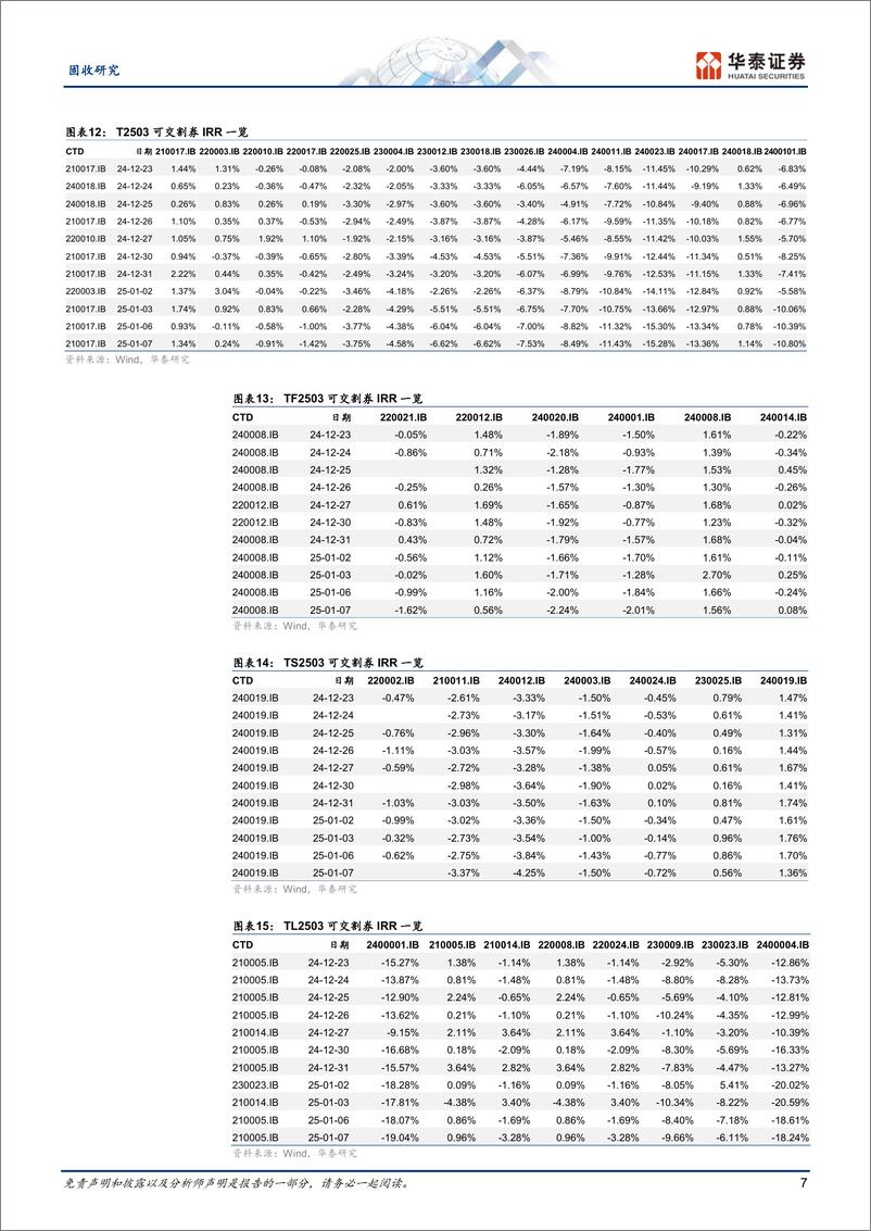 《固定收益月报：关注基差低位套保——利率衍生品回顾与展望-250113-华泰证券-20页》 - 第7页预览图