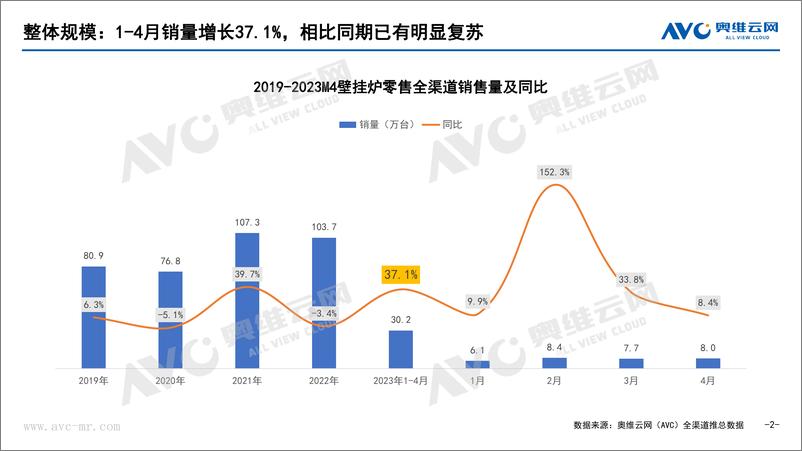 《【奥维报告】2023年4月中国壁挂炉市场总结报告-8页》 - 第3页预览图