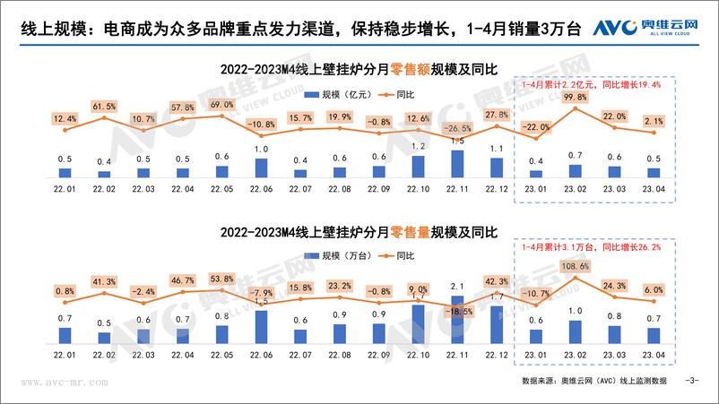 《【奥维报告】2023年4月中国壁挂炉市场总结报告-8页》 - 第4页预览图