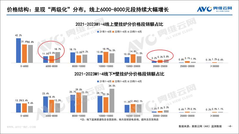 《【奥维报告】2023年4月中国壁挂炉市场总结报告-8页》 - 第5页预览图