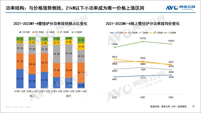 《【奥维报告】2023年4月中国壁挂炉市场总结报告-8页》 - 第6页预览图