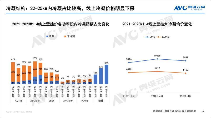 《【奥维报告】2023年4月中国壁挂炉市场总结报告-8页》 - 第7页预览图