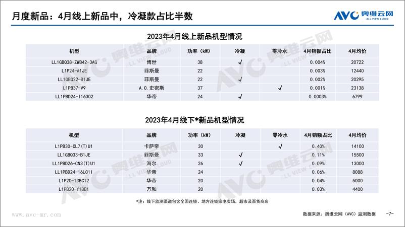 《【奥维报告】2023年4月中国壁挂炉市场总结报告-8页》 - 第8页预览图