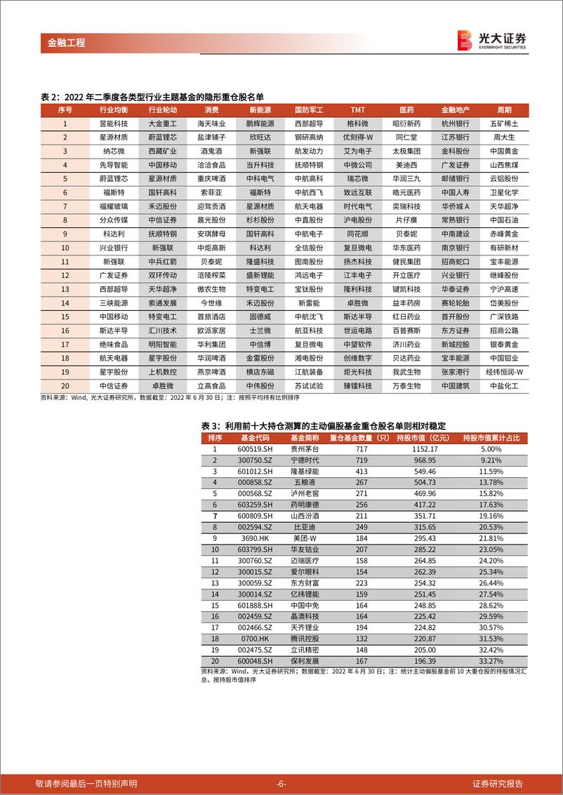 《基金市场月报：热门主题基金指数下跌，稳健收益产品热度提升-20220903-光大证券-25页》 - 第7页预览图