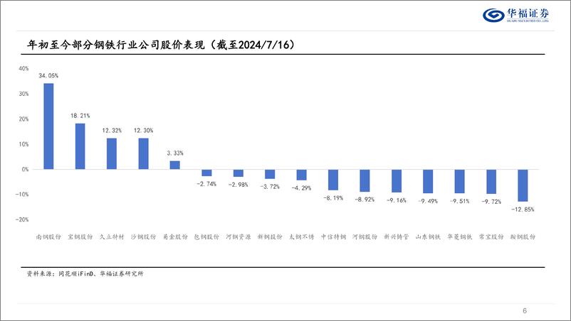 《2024年度中期钢铁行业策略报告：见冬蛰伏，在盈利底部淘金-240716-华福证券-39页》 - 第6页预览图