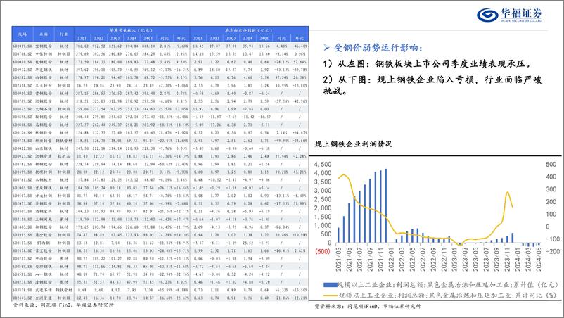 《2024年度中期钢铁行业策略报告：见冬蛰伏，在盈利底部淘金-240716-华福证券-39页》 - 第7页预览图