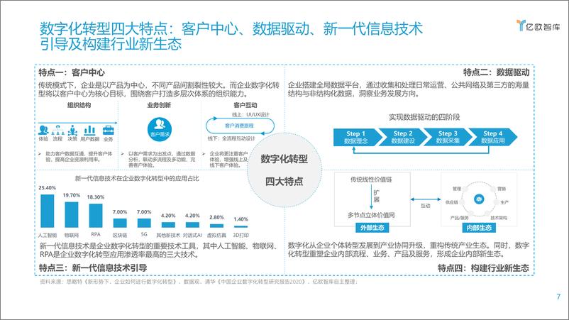 《2021中国数字化转型服务商精选目录》及TOP100榜单 - 第7页预览图