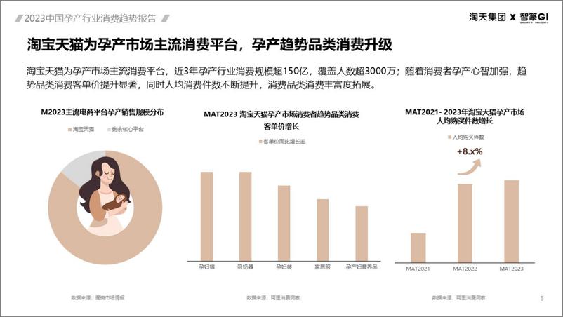 《2023中国孕产行业消费趋势报告-智篆》 - 第5页预览图