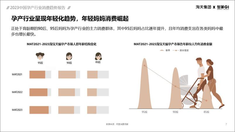 《2023中国孕产行业消费趋势报告-智篆》 - 第7页预览图