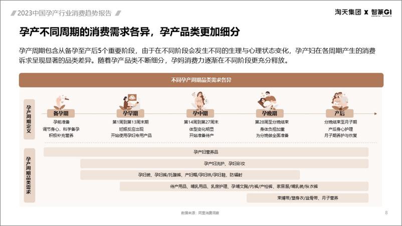 《2023中国孕产行业消费趋势报告-智篆》 - 第8页预览图