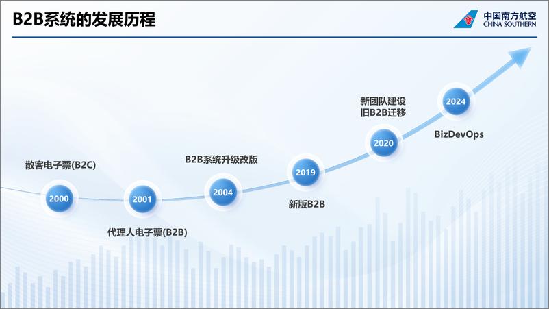 《谭姚池_百亿级产品BizDevOps从入门到精通的那些事儿》 - 第5页预览图