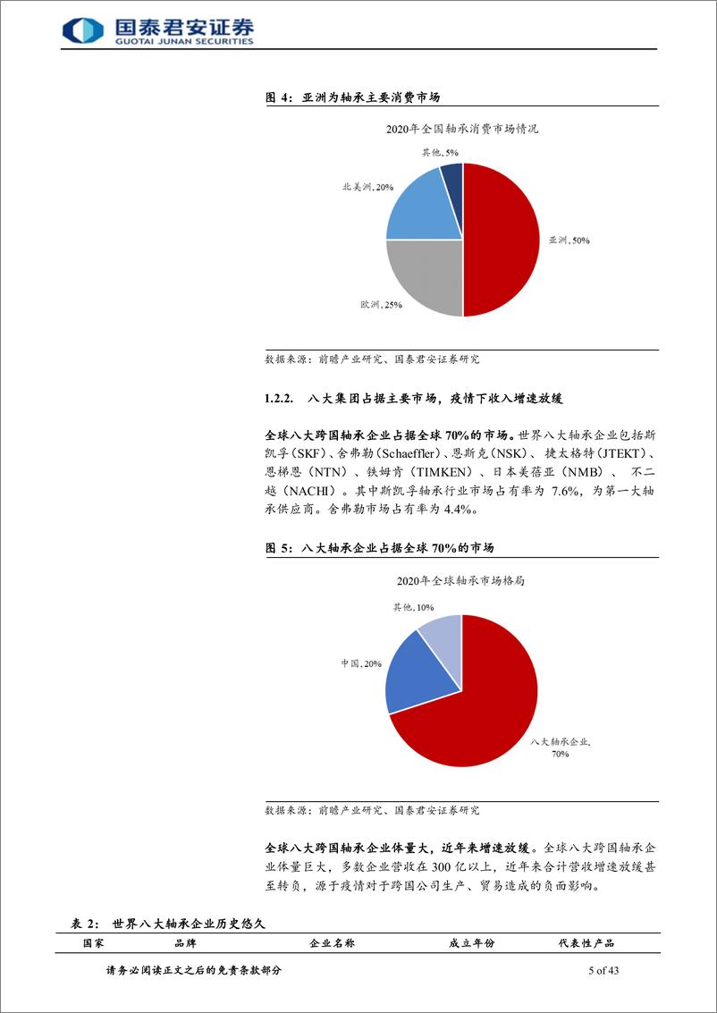 《轴承行业报告一：从国产化到全球化，中国轴承产业有望崛起-20220601-国泰君安-54页》 - 第6页预览图