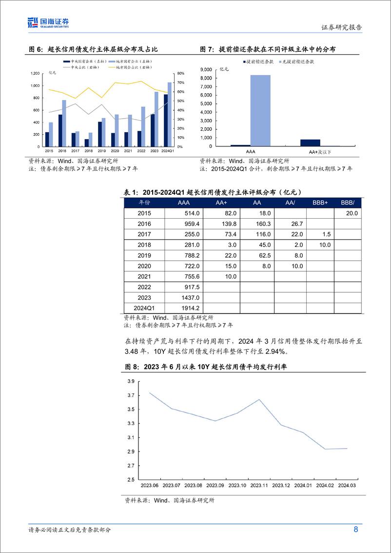 《债券研究：超长信用债要关注什么？-240409-国海证券-29页》 - 第8页预览图