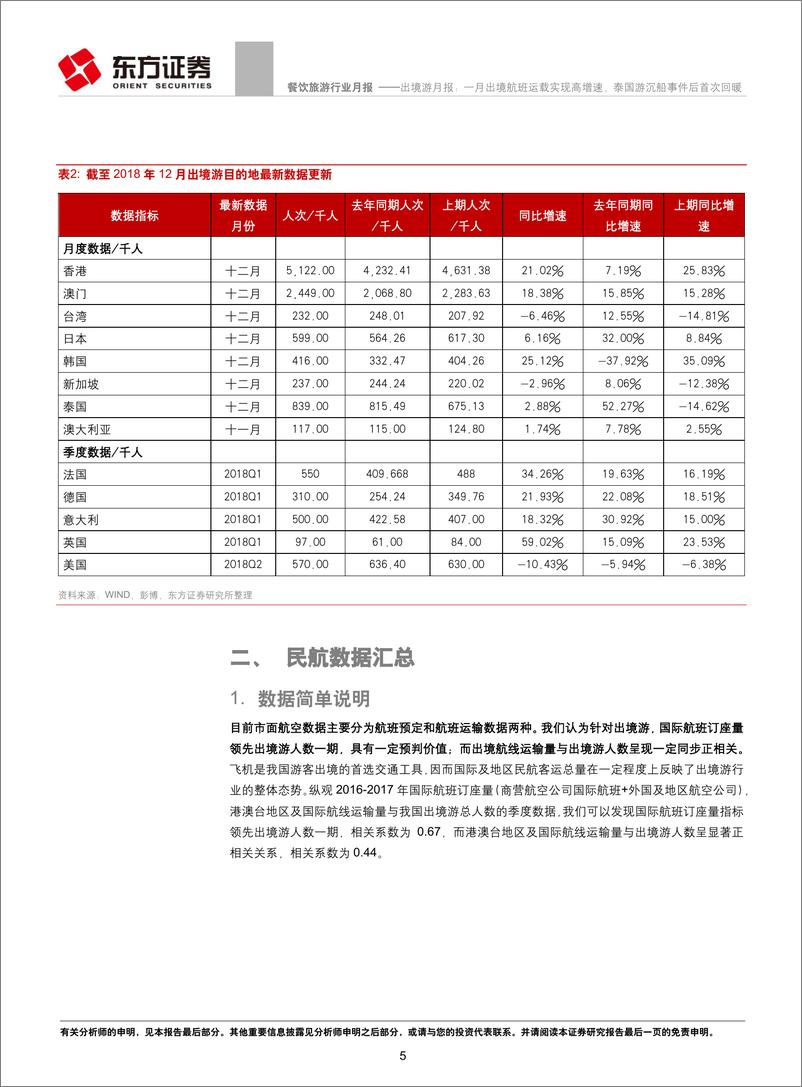 《餐饮旅游行业出境游月报：一月出境航班运载实现高增速，泰国游沉船事件后首次回暖-20190225-东方证券-17页》 - 第6页预览图