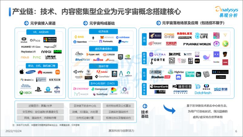 《易观分析：2022年元宇宙应用场景发展趋势分析》 - 第6页预览图