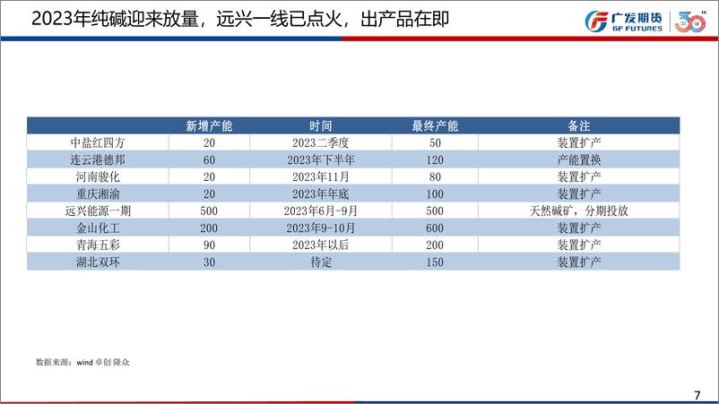 《纯碱：远兴一线提负荷中，短期内缺乏行情驱动，观望为宜；玻璃，产销转好，旺季备货节点临近无法仅靠预期拉涨-20230709-广发期货-40页》 - 第8页预览图