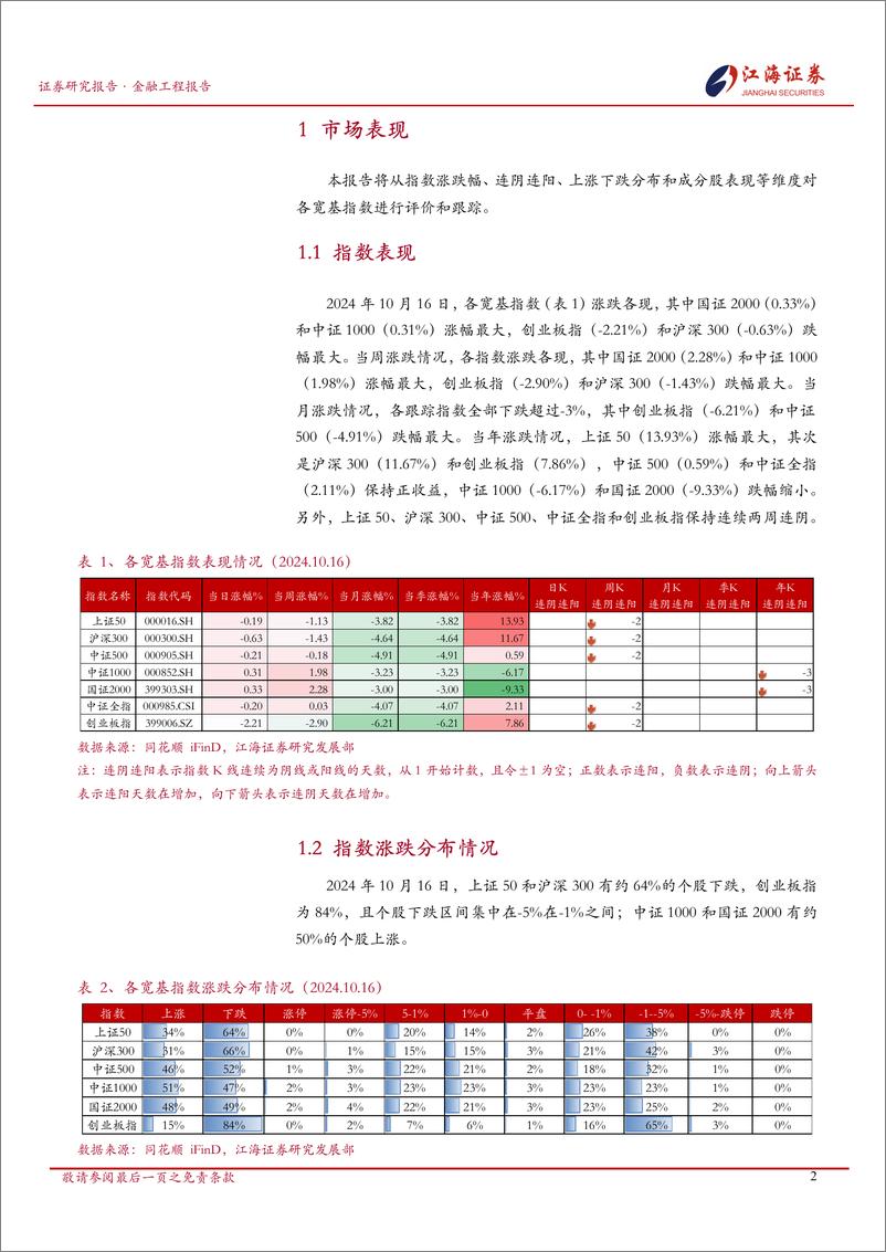 《金融工程定期报告：A股市场快照，宽基指数每日投资动态-241017-江海证券-11页》 - 第3页预览图