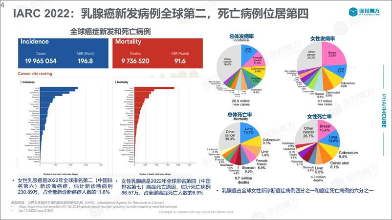 《医药魔方_2024乳腺癌临床指南洞察报告》 - 第4页预览图