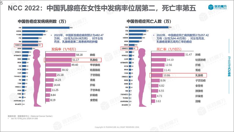 《医药魔方_2024乳腺癌临床指南洞察报告》 - 第5页预览图