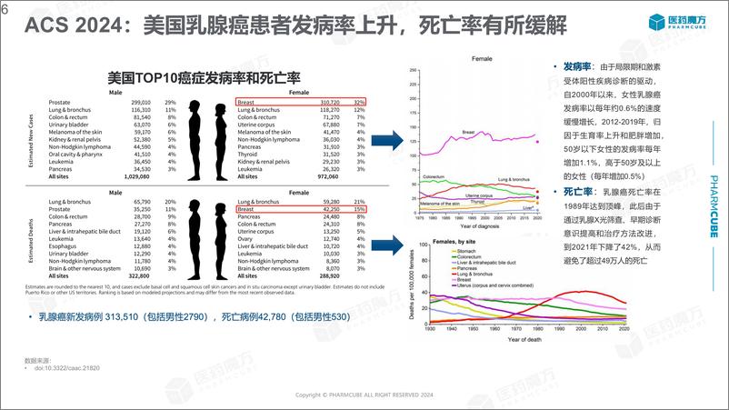 《医药魔方_2024乳腺癌临床指南洞察报告》 - 第6页预览图