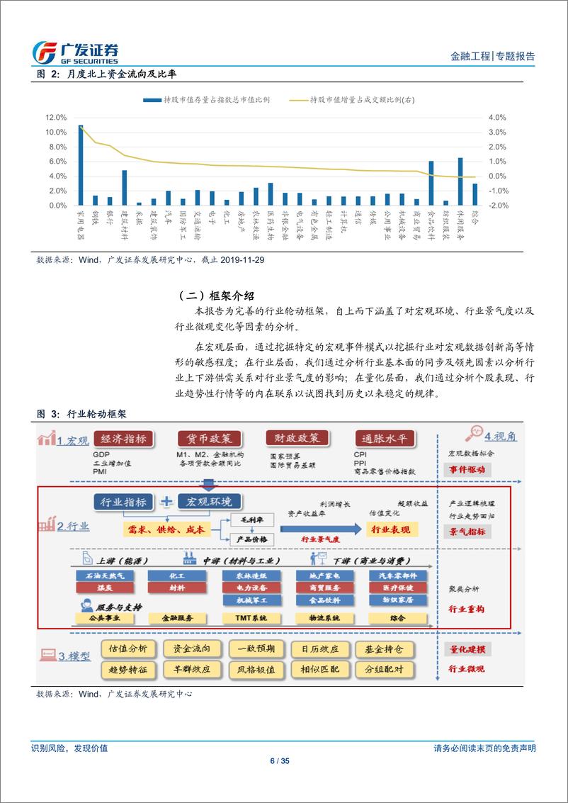 《行业轮动策略报告：PMI、BHI指数上升，多策略关注建材钢铁等-20191202-广发证券-35页》 - 第7页预览图