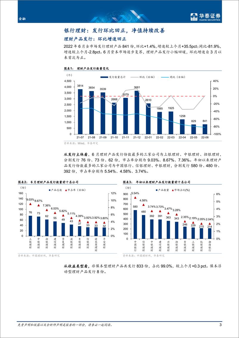 《金融行业月报： 净值持续修复，权益新发回升-20220708-华泰证券-22页》 - 第4页预览图