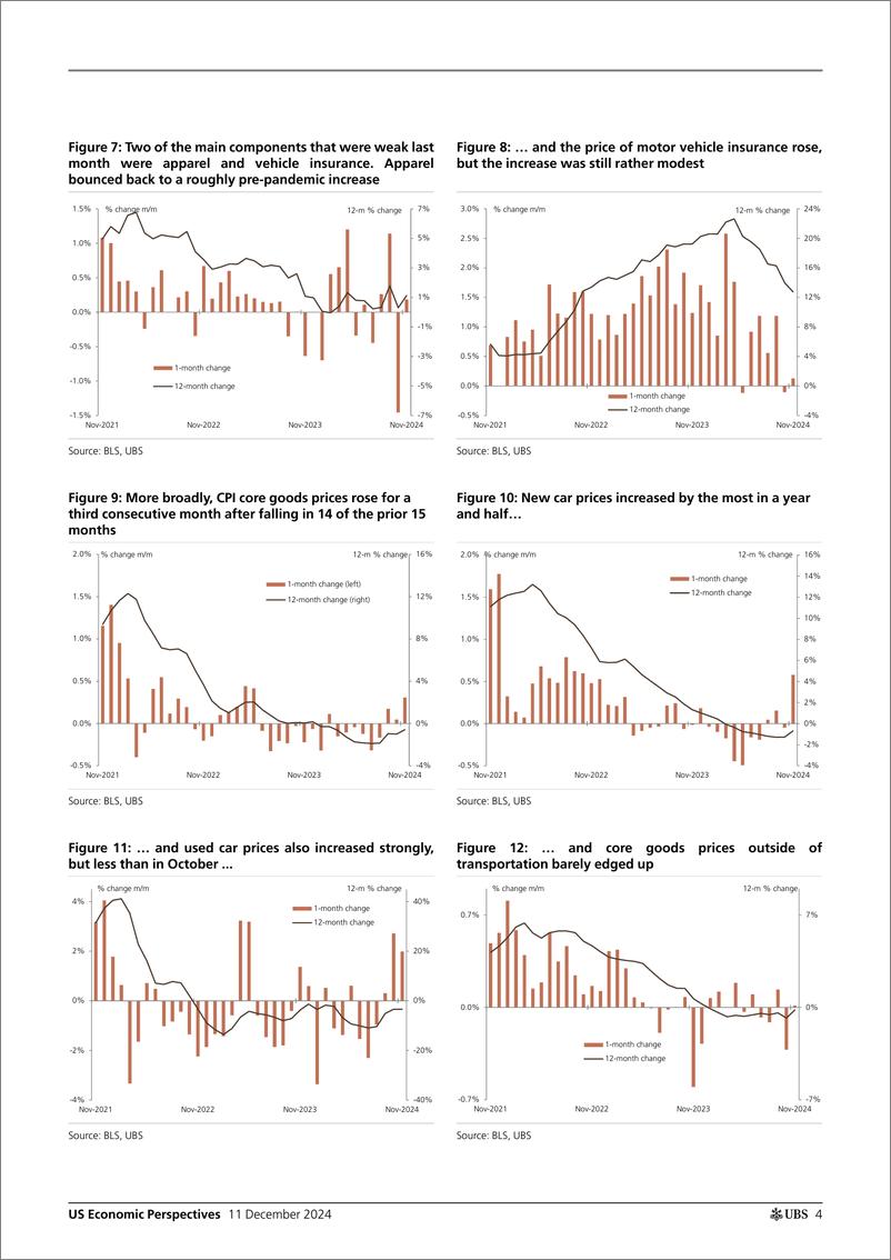 《UBS Economics-US Economic Perspectives _November CPI recap High, but not ...-112151912》 - 第4页预览图